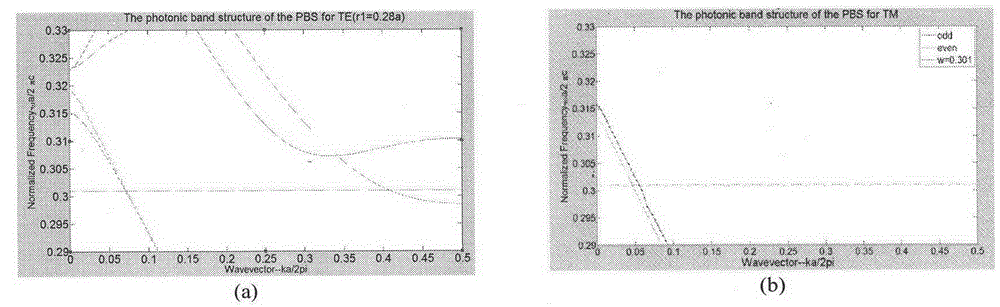 Method for realizing integration of polarizing beam splitter and slow light device by using bend waveguide