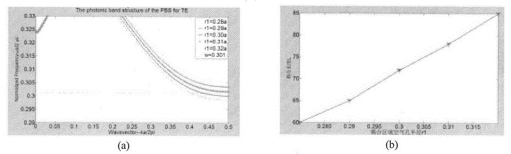 Method for realizing integration of polarizing beam splitter and slow light device by using bend waveguide