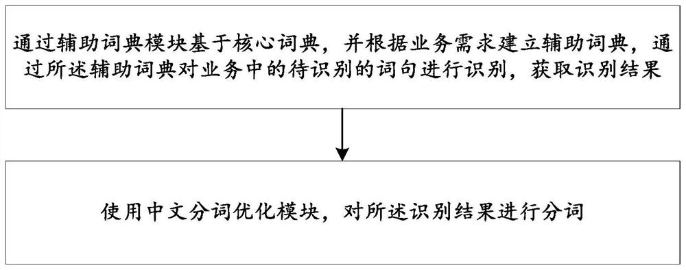 System and method for optimizing Chinese word segmentation