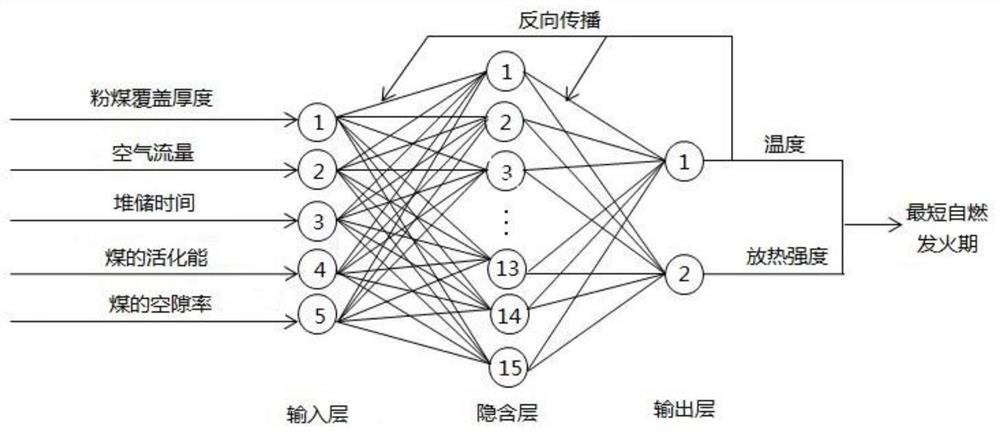 A Method of Using Neural Network to Predict the Safe Storage Time of Pulverized Coal Covered Coal Pile