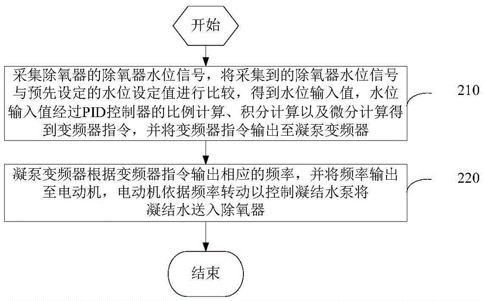 Condensate pump frequency conversion control method and device