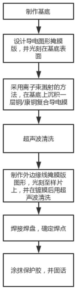 An improved method for the preparation of ion beam sputtering coating plugging sensor