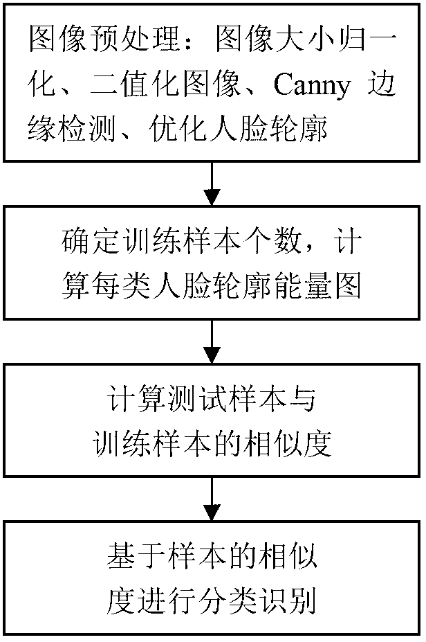 Image contour based novel human face recognition method