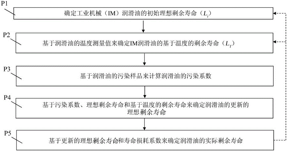 Industrial machine lubricating oil monitoring system, and related methods