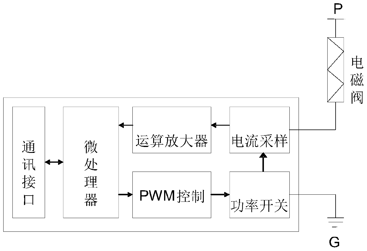 A gearbox solenoid valve driving circuit and its control method