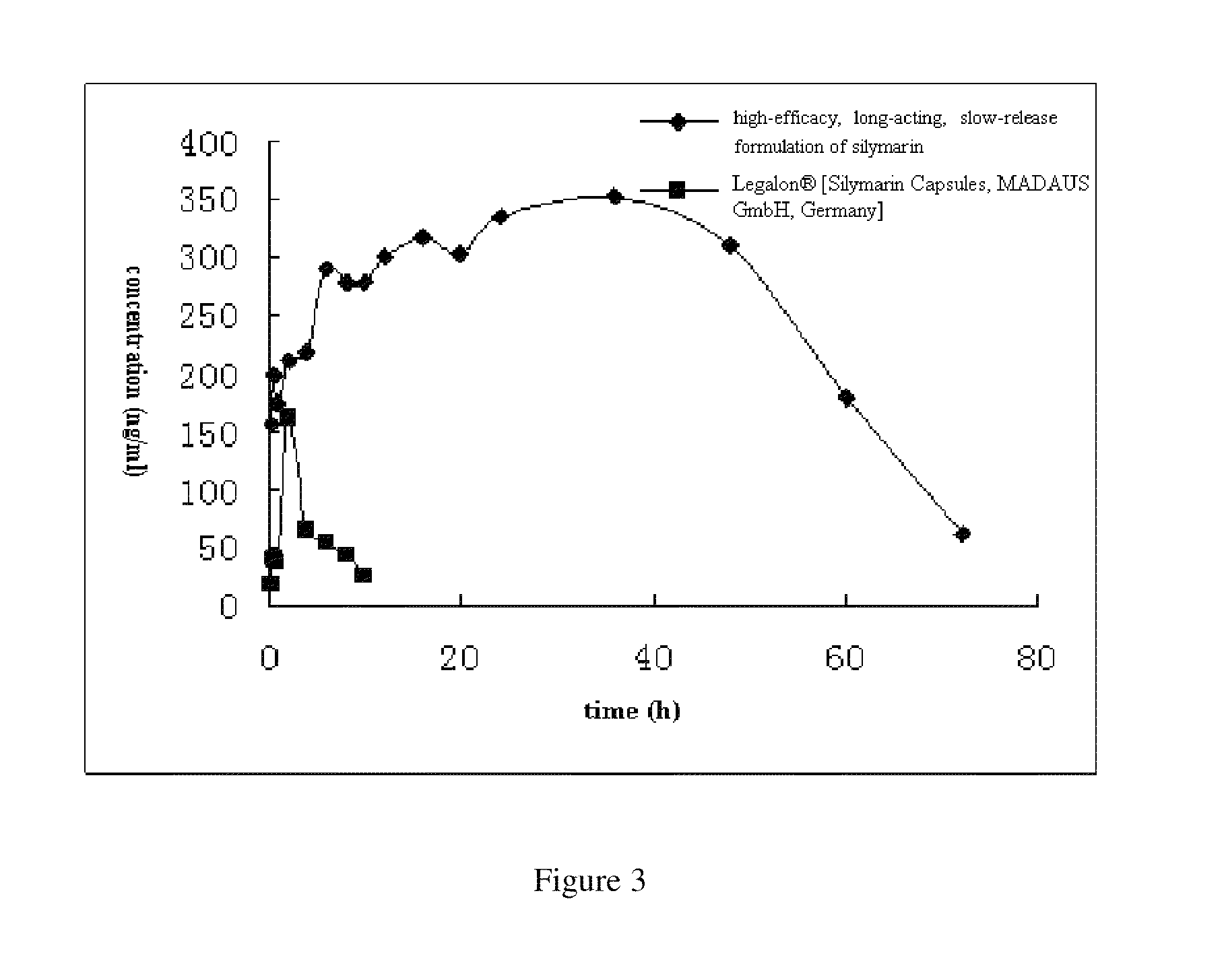  formulation of silymarin with high efficacy and prolonged action and the preparation method thereof