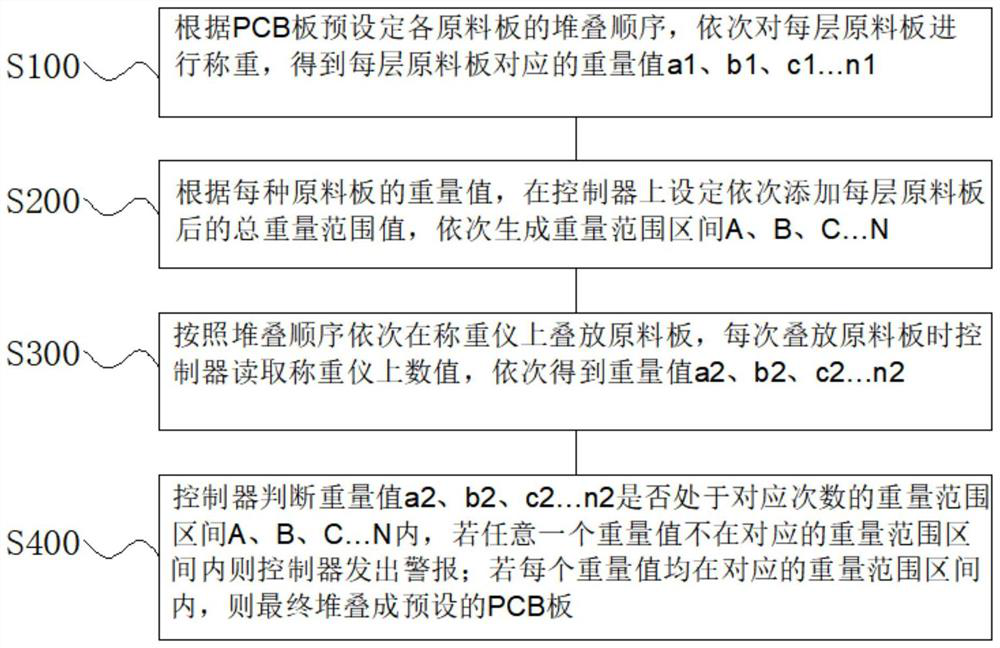 PCB stacking method based on weight measurement