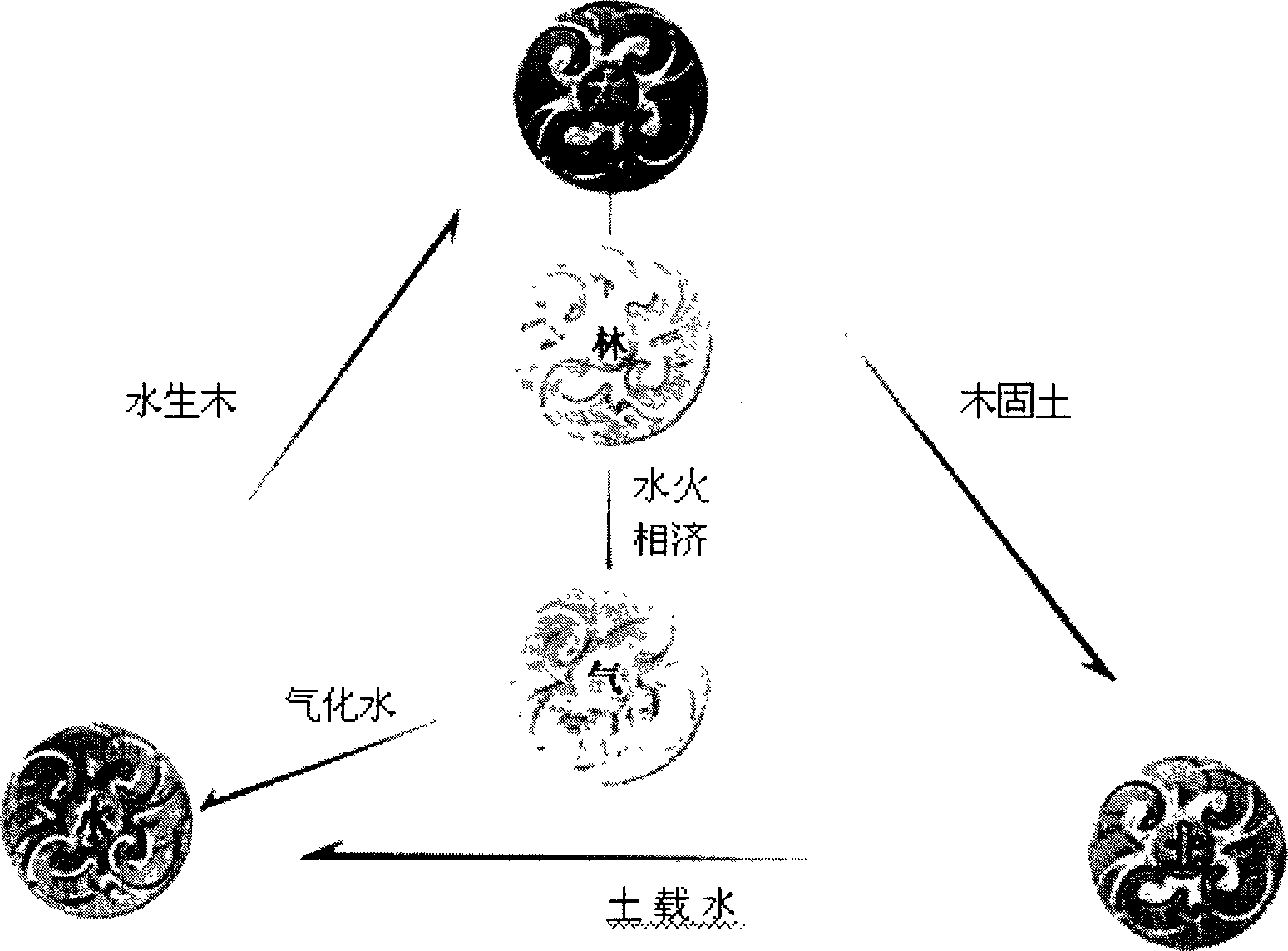 Chinese Five Elements theory type eccological recovery technique