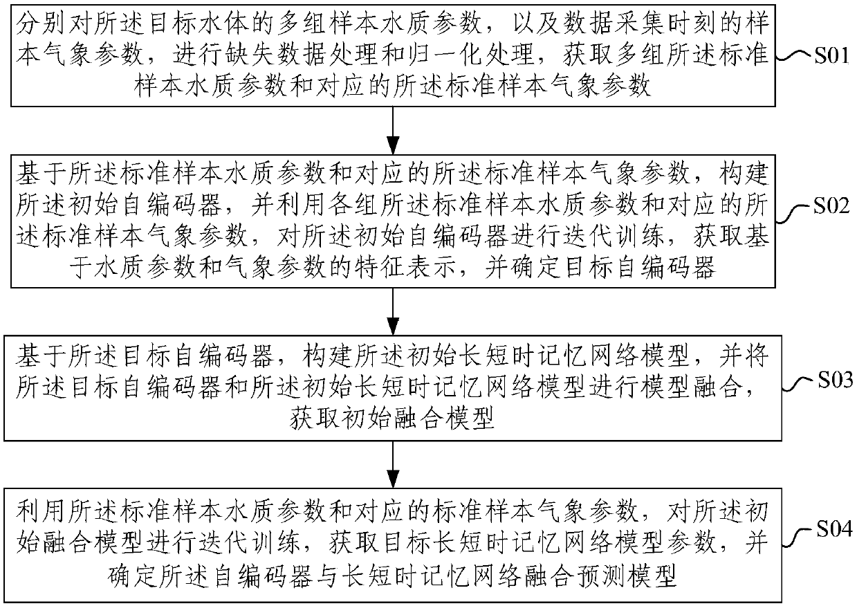 Water body water quality prediction method, system and device