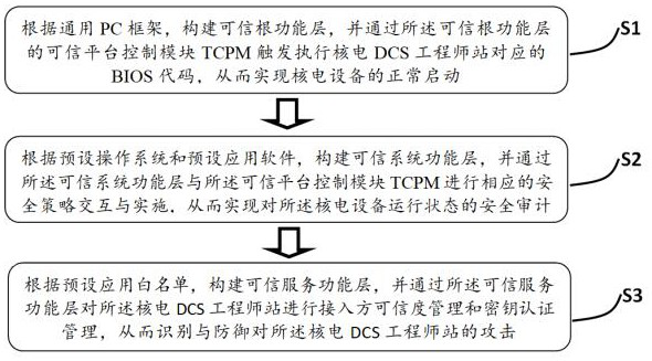 Trusted computing application method for protecting nuclear power DCS engineer station