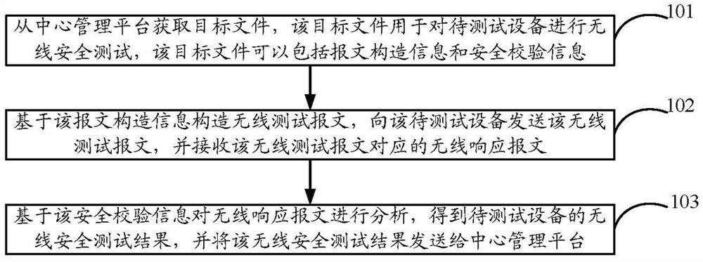 Remote wireless safety automatic test method and device, and equipment