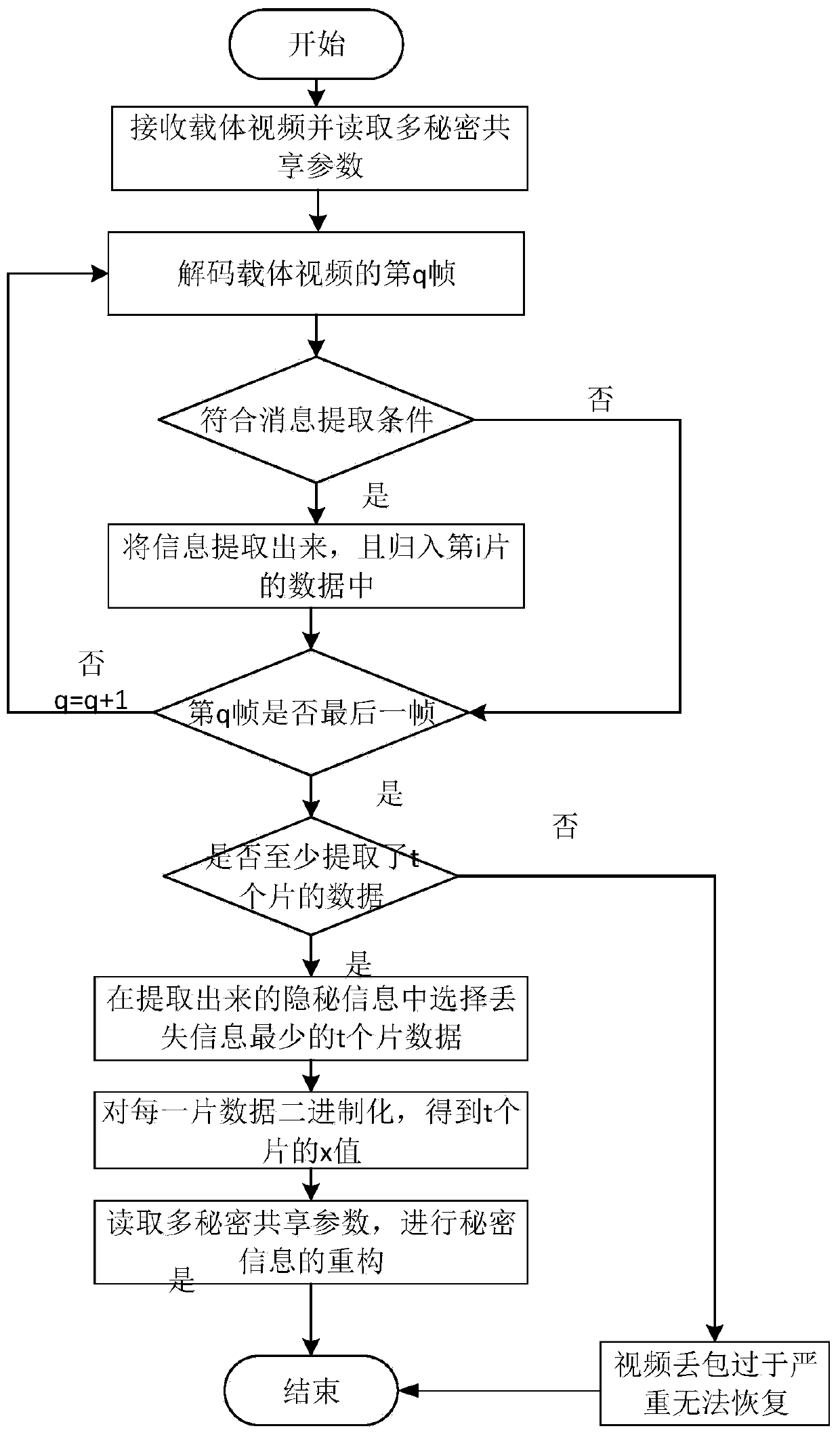 Embedding method and extracting method of HEVC video steganography information