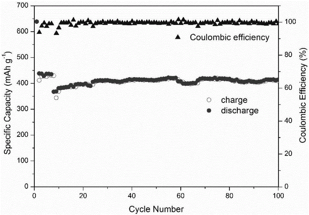 Preparation method of nitrogen-doping carbon substrate-supported Fe3O4 composite material sodium-ion battery negative electrode material