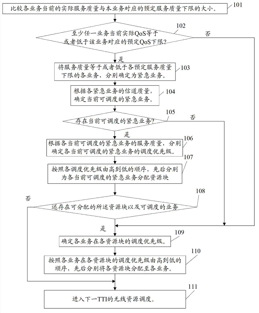 Wireless resource scheduling method, wireless resource scheduler and system thereof