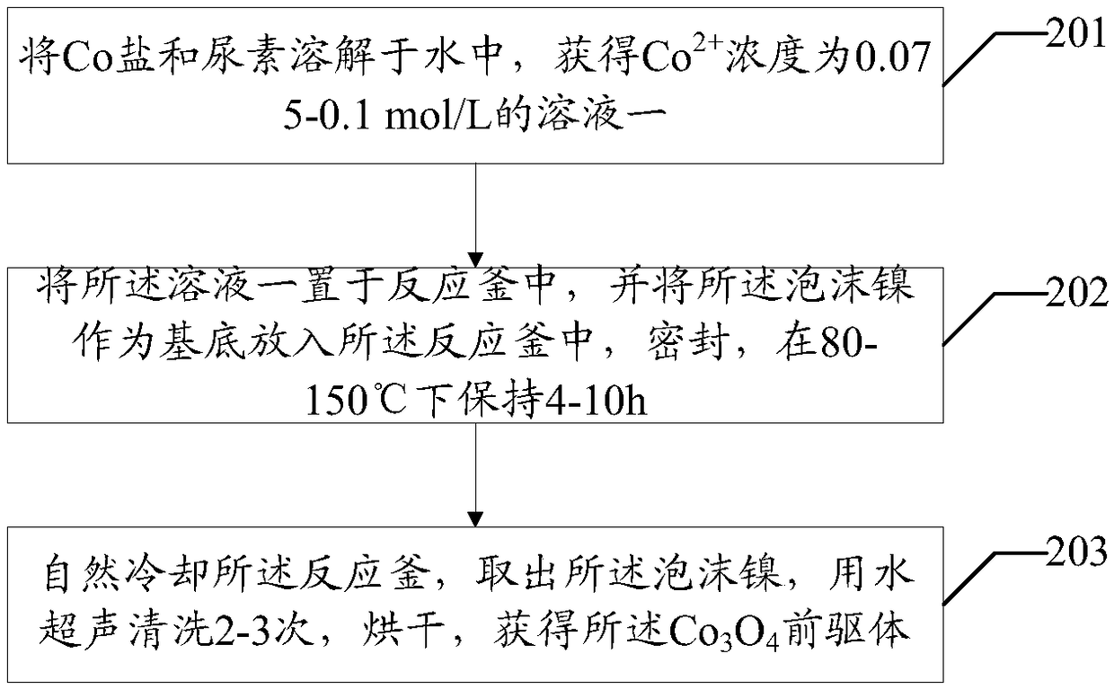 Preparation method of cathode material for lithium-air battery and lithium-air battery