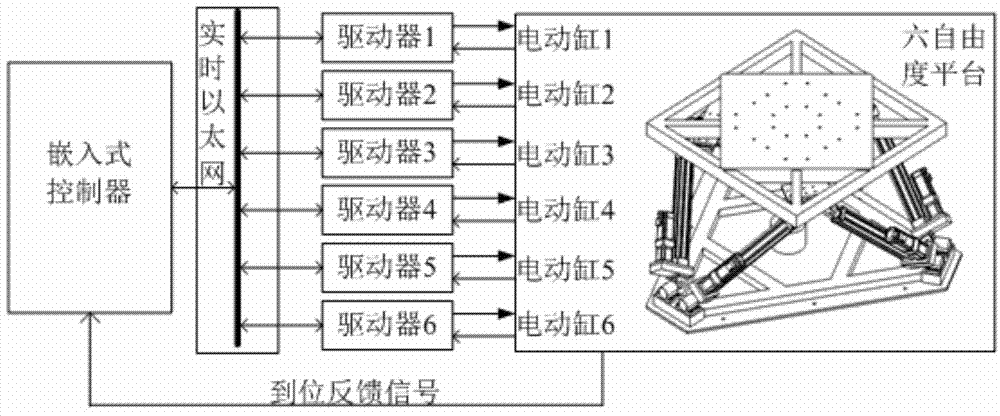 Power-driven six-degree of freedom motion platform high-precision control system and control method