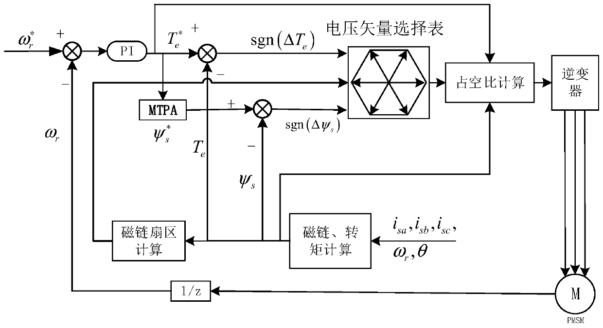 Direct torque control method based on duty cycle control
