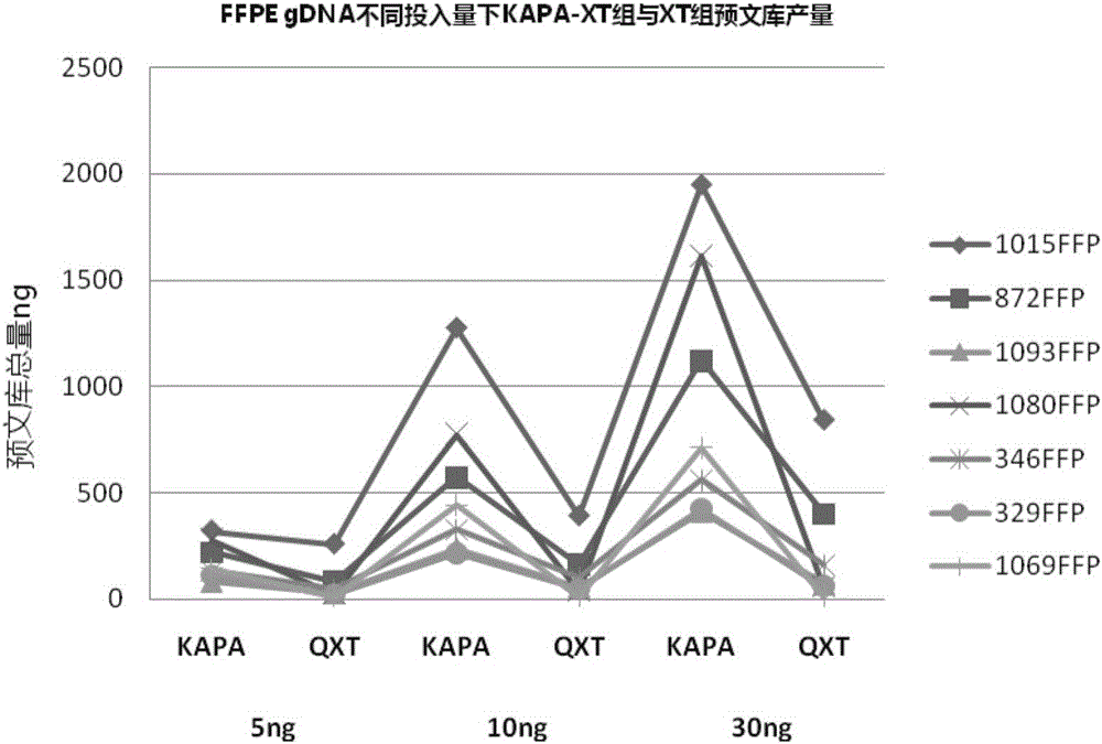 Preparation method for DNA library and kit