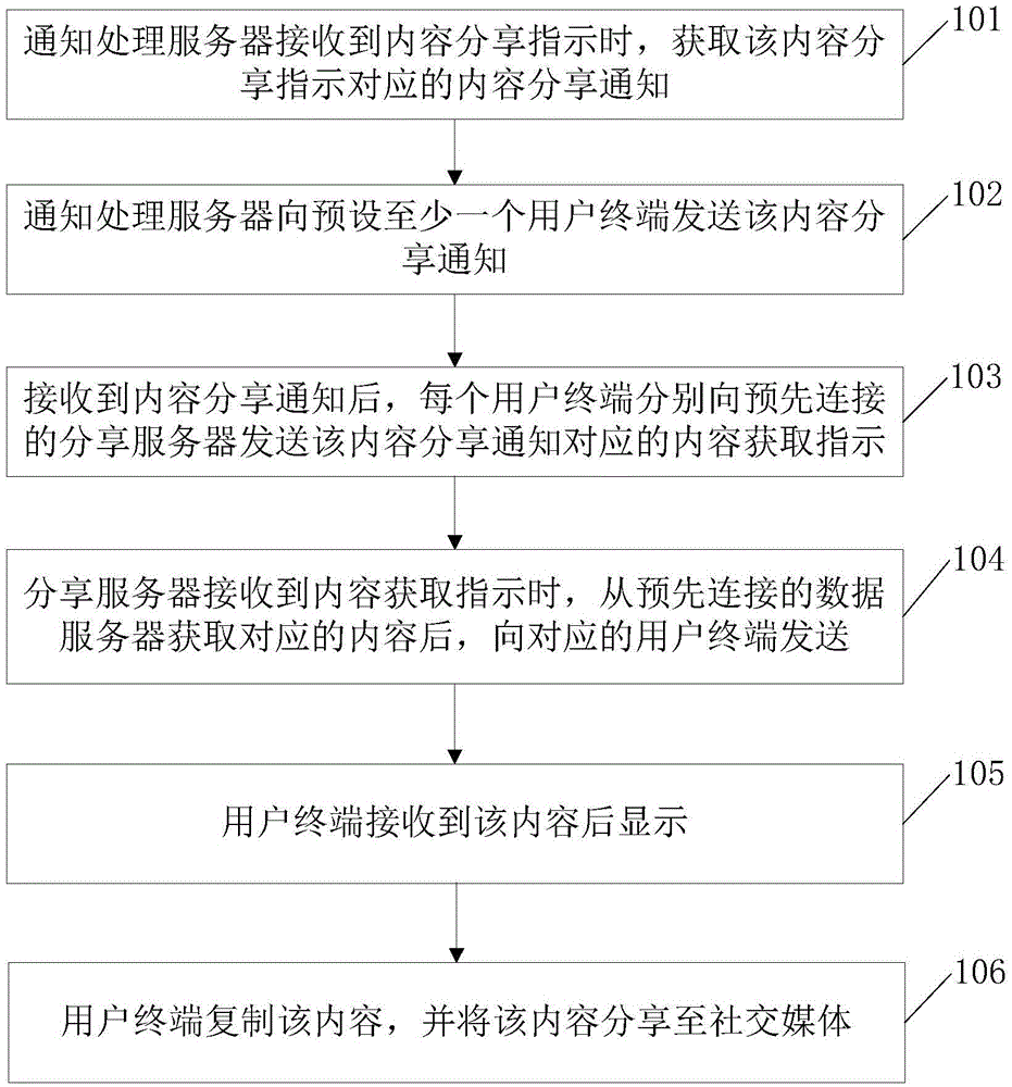 Content-sharing system and method