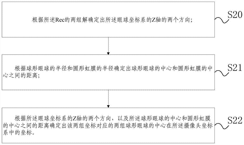 Line of sight tracking method and device