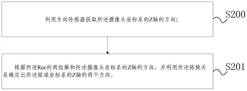 Line of sight tracking method and device