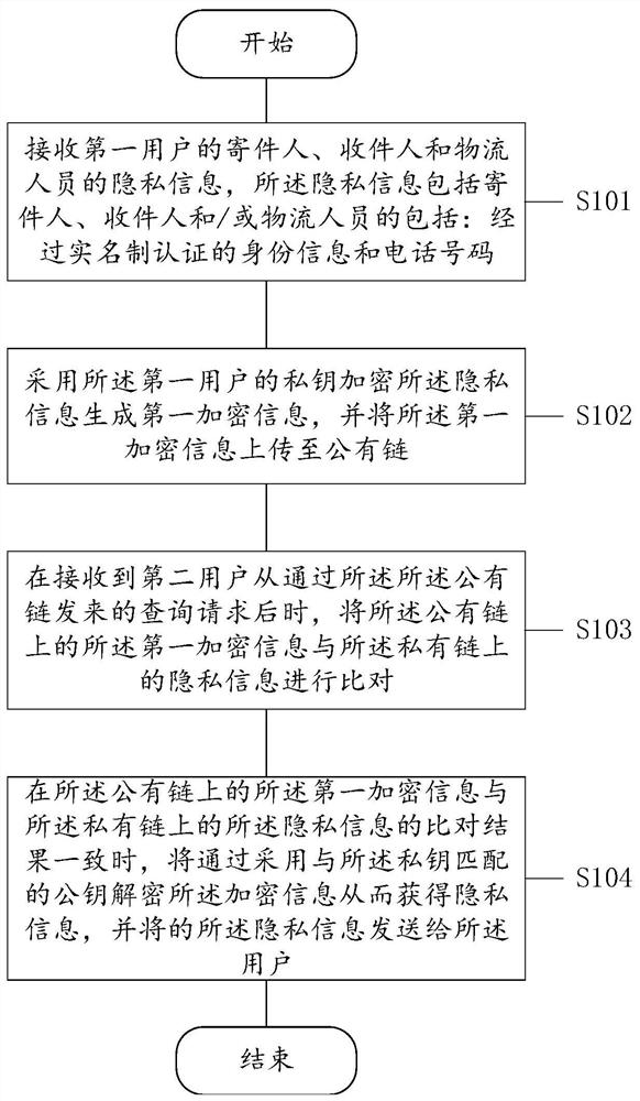 Logistics information query method and device, electronic equipment and storage medium