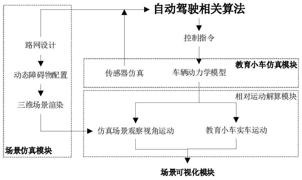 Automatic driving education trolley testing method and system based on simulation scene