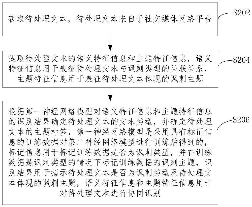 Irony text collaborative recognition method, device and equipment and computer readable medium