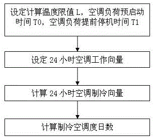 Calculation method of refrigeration and air conditioning degree days in public buildings