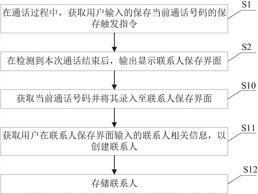 Contact person storage method, mobile terminal and storage device