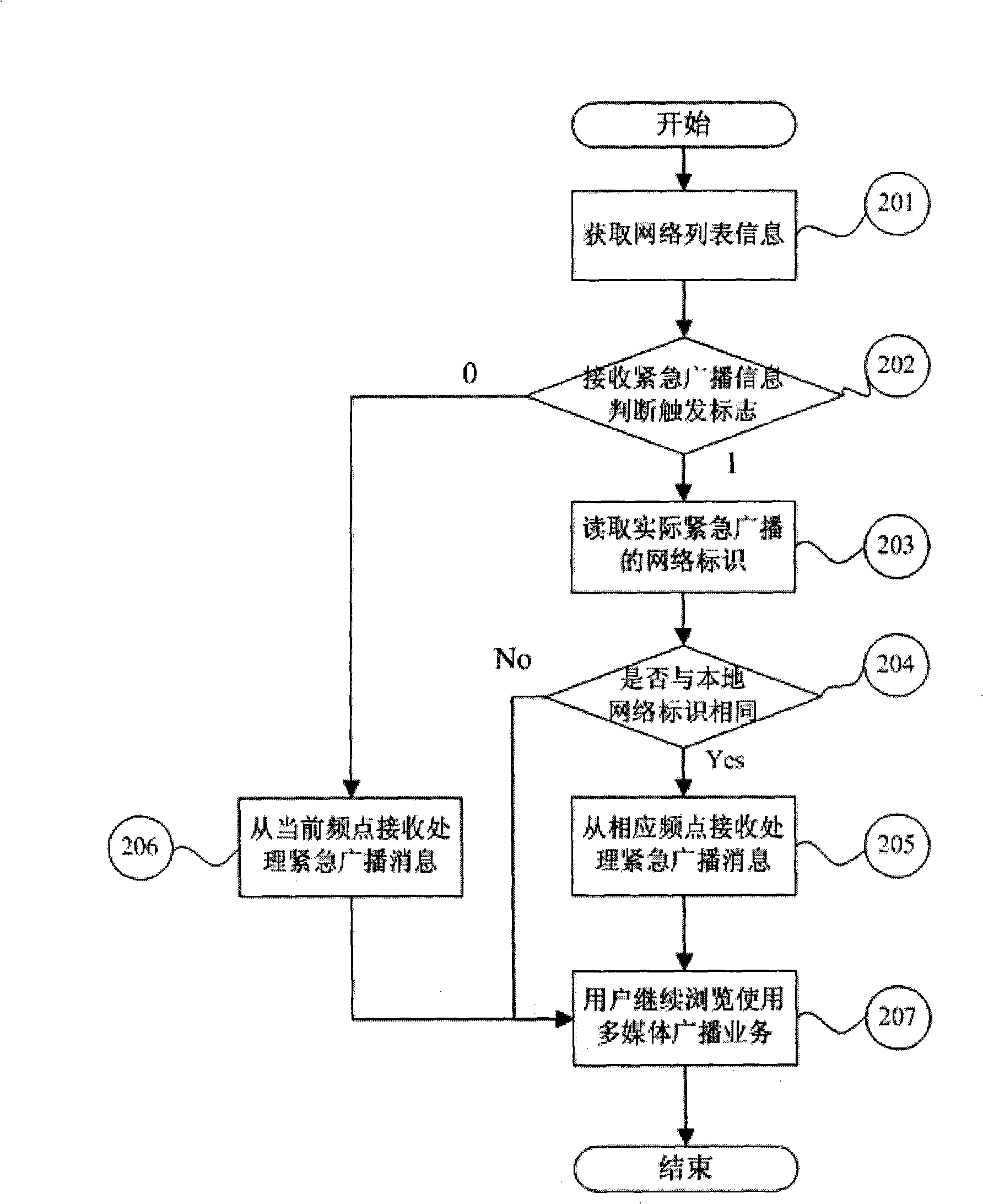 Method for conveying locality emergency broadcast message