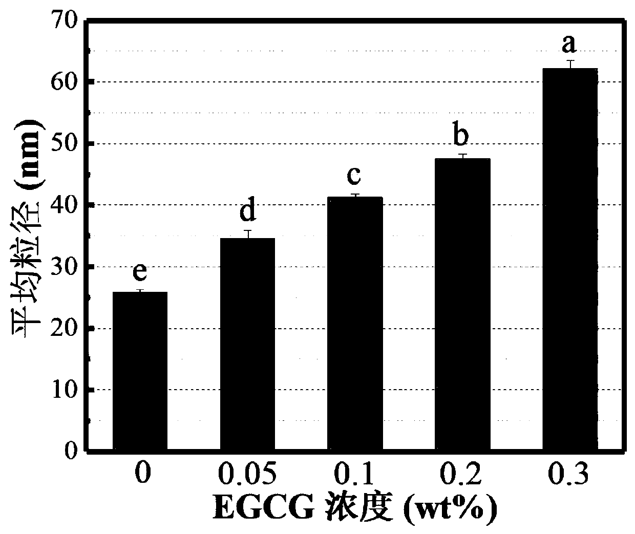 Protein-EGCG composite nanoparticle and antioxidant Pickering high internal phase emulsion