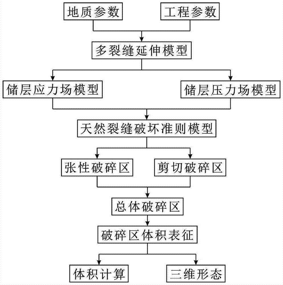 A Calculation Method for Fracture Fracture Zone Volume of Shale Horizontal Well