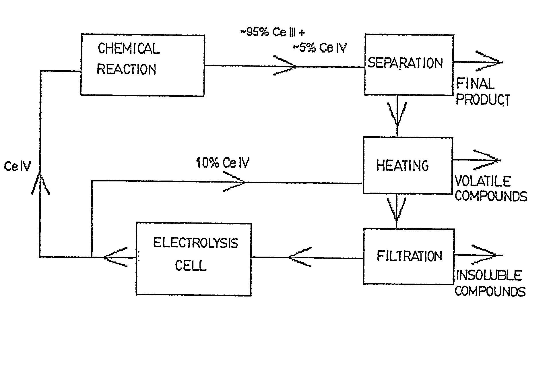 Method of purification of a redox mediator before electrolytic regeneration thereof