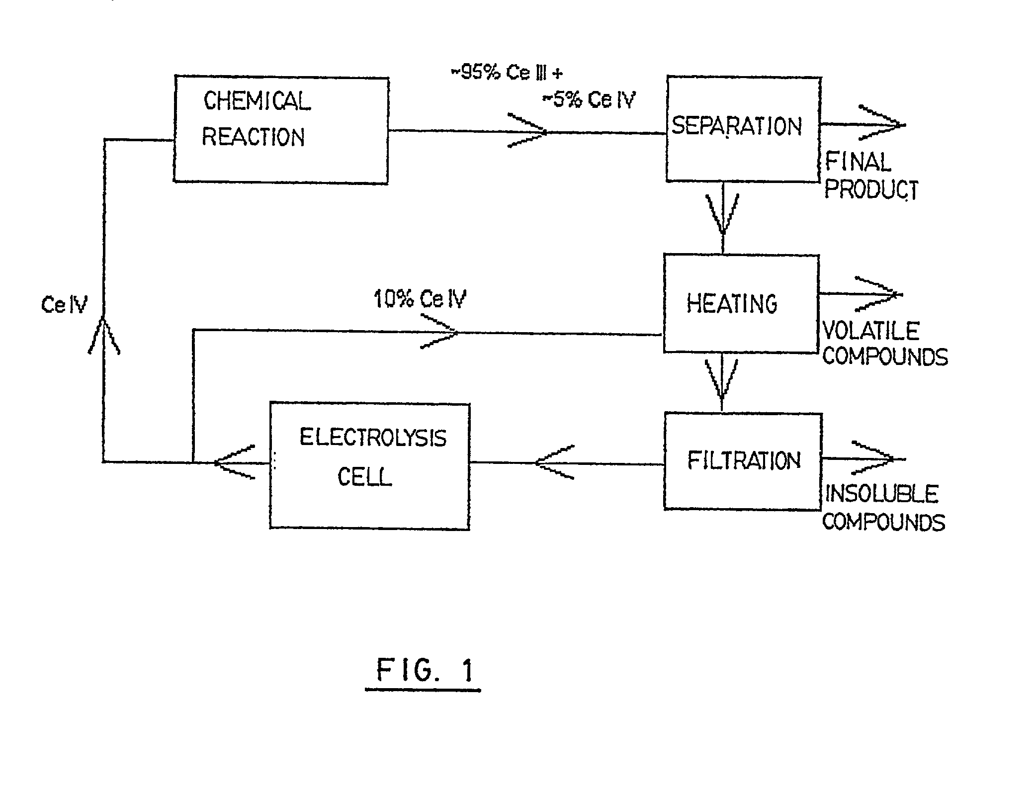 Method of purification of a redox mediator before electrolytic regeneration thereof