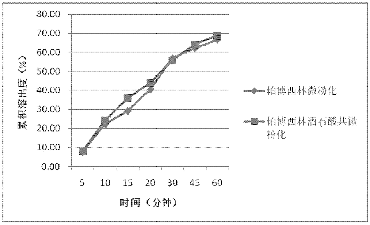 Pharmaceutic preparation of palbociclib and preparation method of pharmaceutic preparation