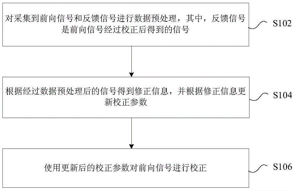 Correction processing method and correction processing device