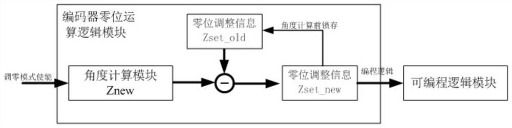 Method for zero setting of incremental encoder IC