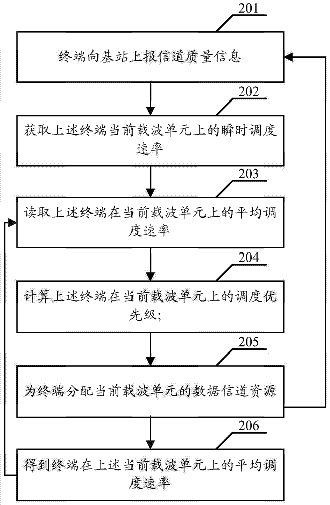 Data scheduling method and device