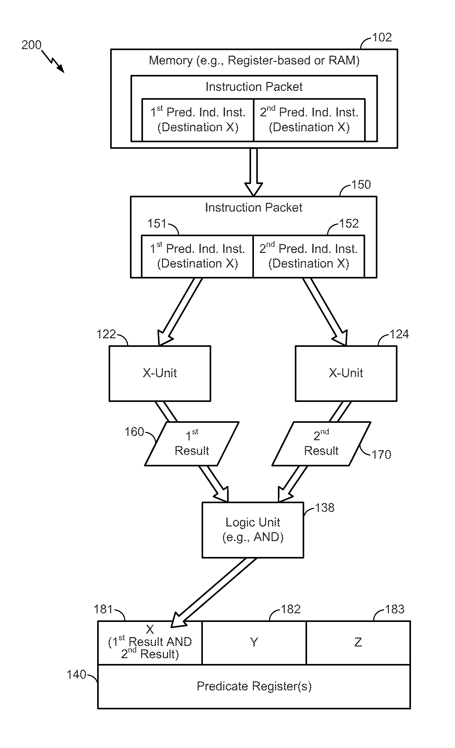 Executing instruction packet with multiple instructions with same destination by performing logical operation on results of instructions and storing the result to the destination