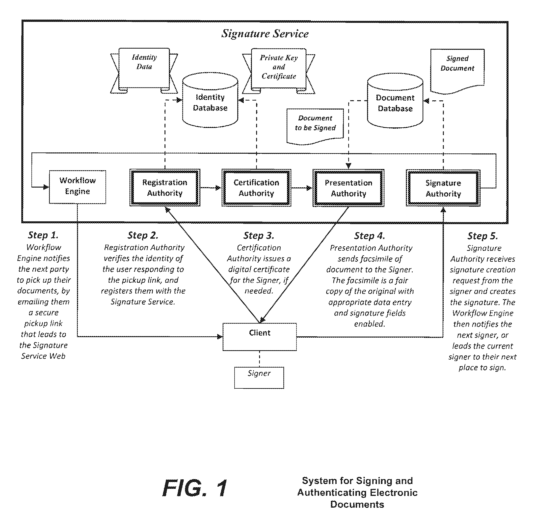 Method and system for signing and authenticating electronic documents via a signature authority which may act in concert with software controlled by the signer