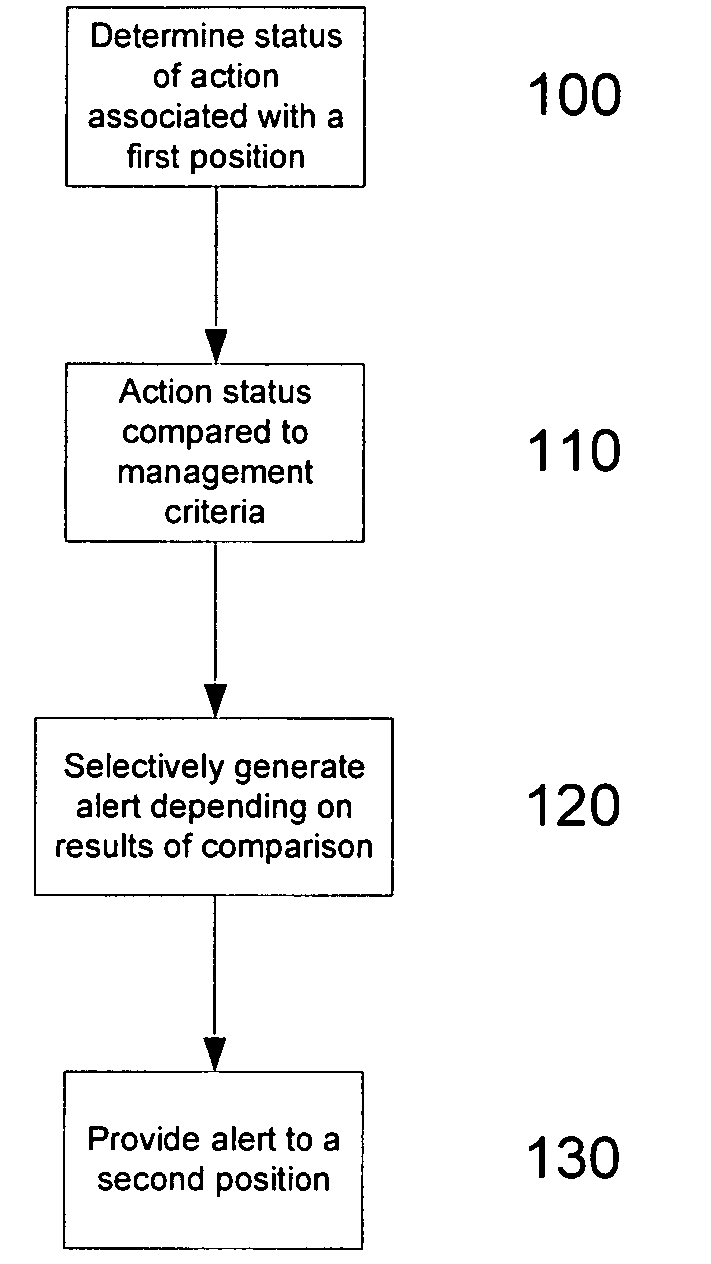 Method and system for managing an action