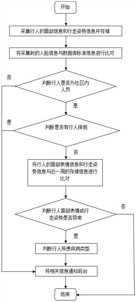 Method and system for detecting abnormal behaviors in community based on smart rod