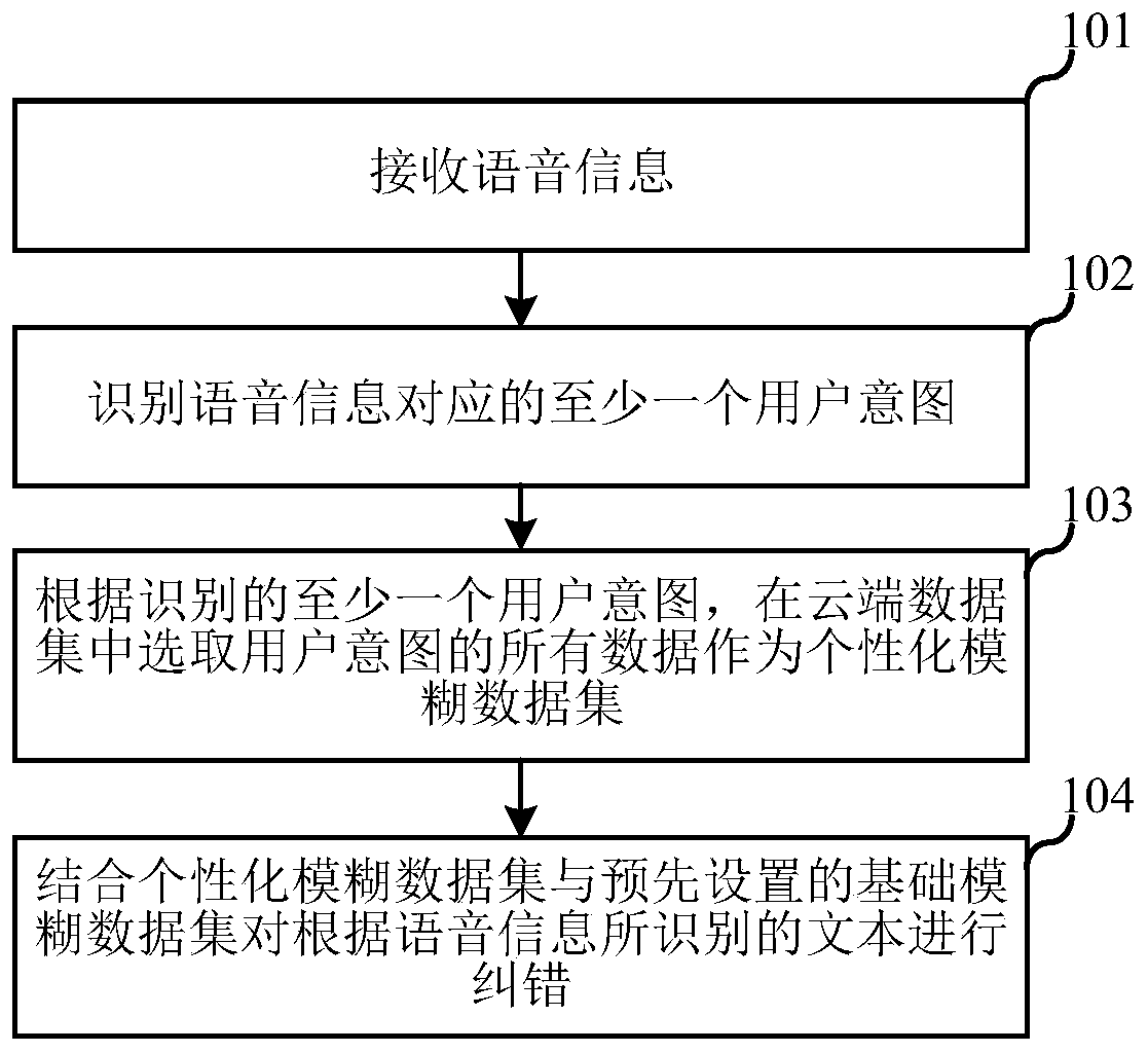 Speech recognition text error correction method and device, electronic equipment and storage medium