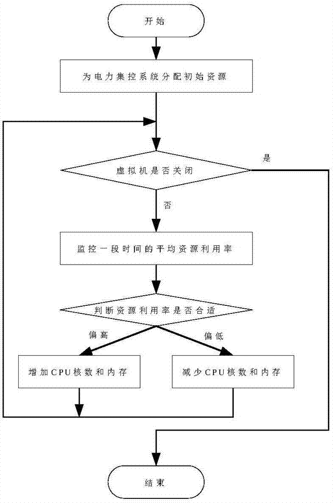 Public infrastructure resource scheduling method based on application priority
