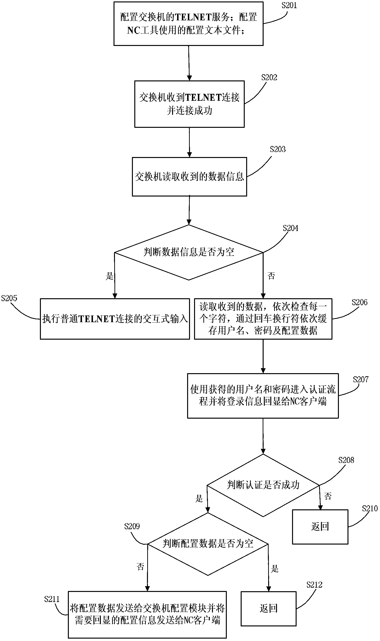 Method and device for automatically configuring and managing equipment