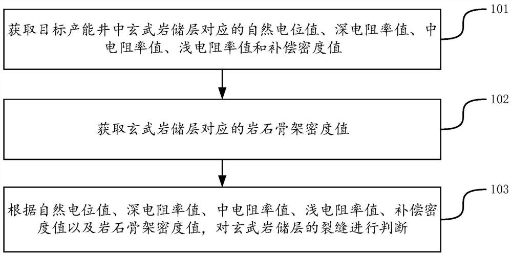 Basalt reservoir crack distinguishing method and device