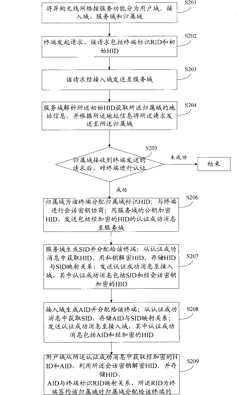 Identification distribution and separate-storage method, identification replacing transmission method and system