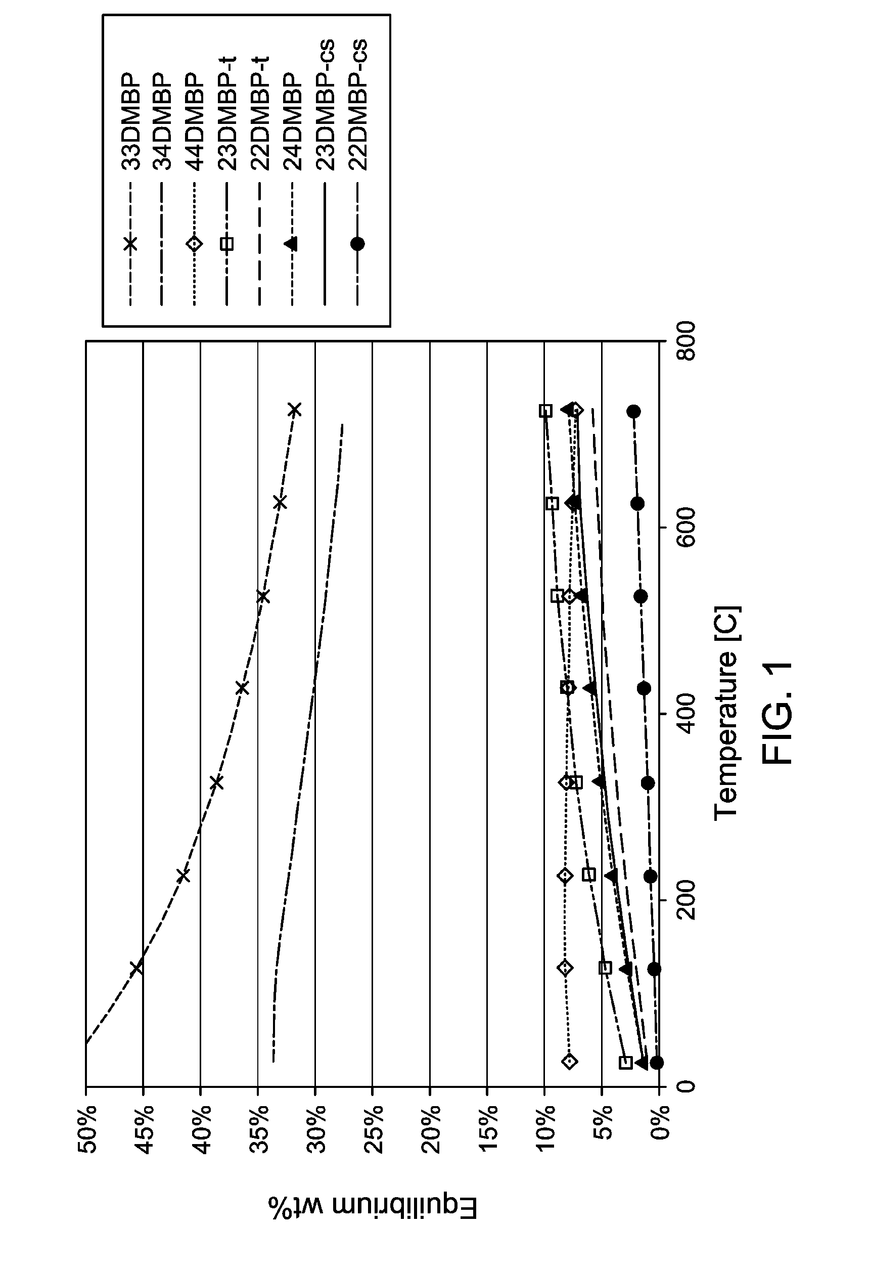 Production and Use of Dialkylbiphenyl Isomer Mixtures