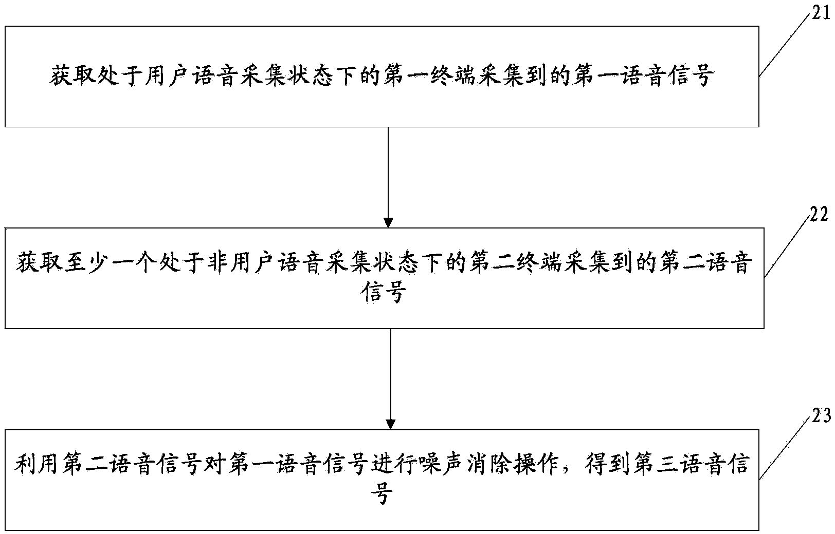 Noise suppression method, device thereof, electronic equipment and communication processing method